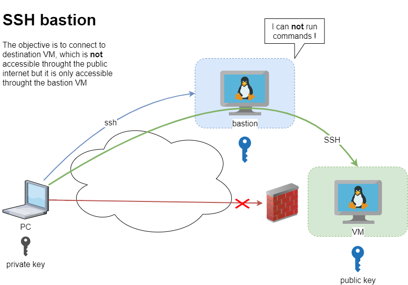 SSH bastion